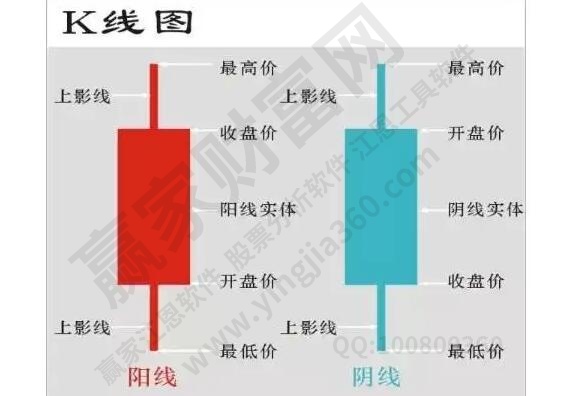 股票k线图怎么看？这是一篇精炼知识，简单却易懂！